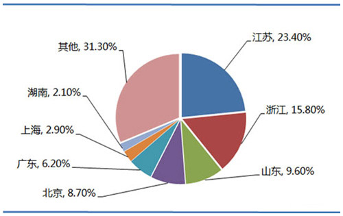 2015年我國環(huán)保行業(yè)市場區(qū)域分布.jpg