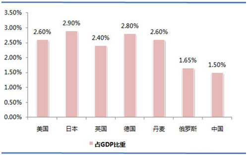 歐洲、美國、日本等國環(huán)保產(chǎn)業(yè)投資占GDP的比重.jpg