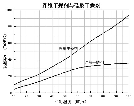 纖維干燥劑吸潮曲線.jpg