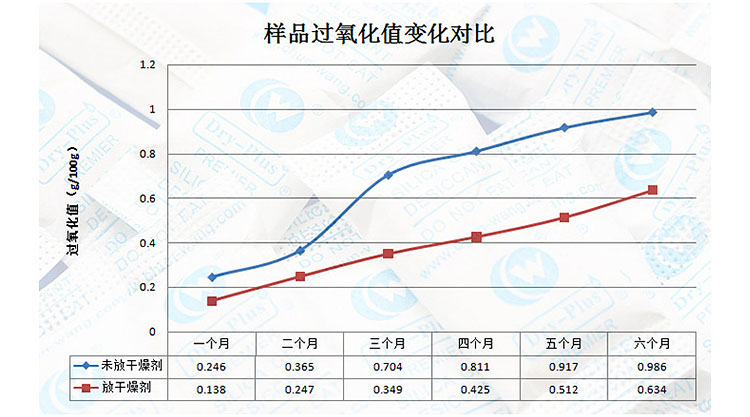 葵花籽過氧化值變化對比圖表.jpg